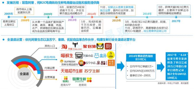 通过对生鲜电商市场的深度解析,聊聊垂直生鲜电商的突围之道